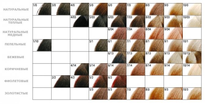 Как правильно подобрать оттенок краски для волос: что означают цифры в номерах красок для волос